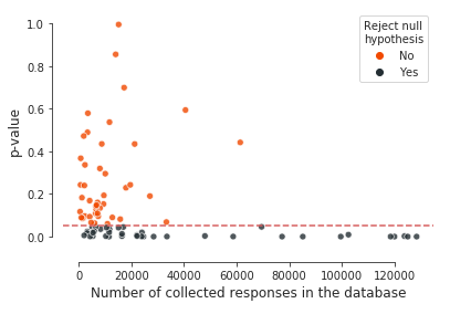 Online Survey Distribution
